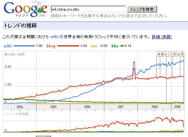 Google Trends: wiki,blog,sns,bbs＠2009/5/27現在